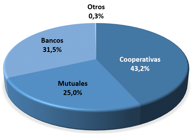 Gráfico circular con los porcentajes de Cartera de Crédito por Sector
A diciembre 2025